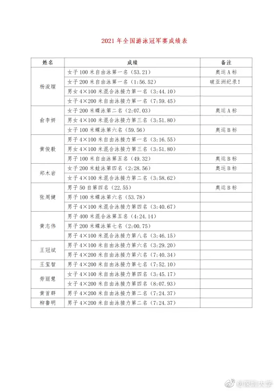 游泳冠军杭州_2021杭州游泳锦标赛_杨浚瑄为啥没参加杭州游泳冠军赛