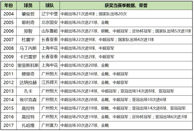 球员投票历史最佳足球_足坛历史最佳阵容投票_官方评选足球历史最佳11人